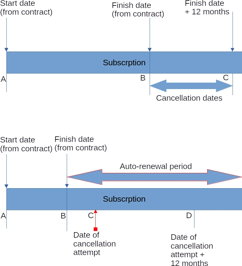 Subscription timeline: initial contract, cancellation window, and auto-renewal with cancellation attempt